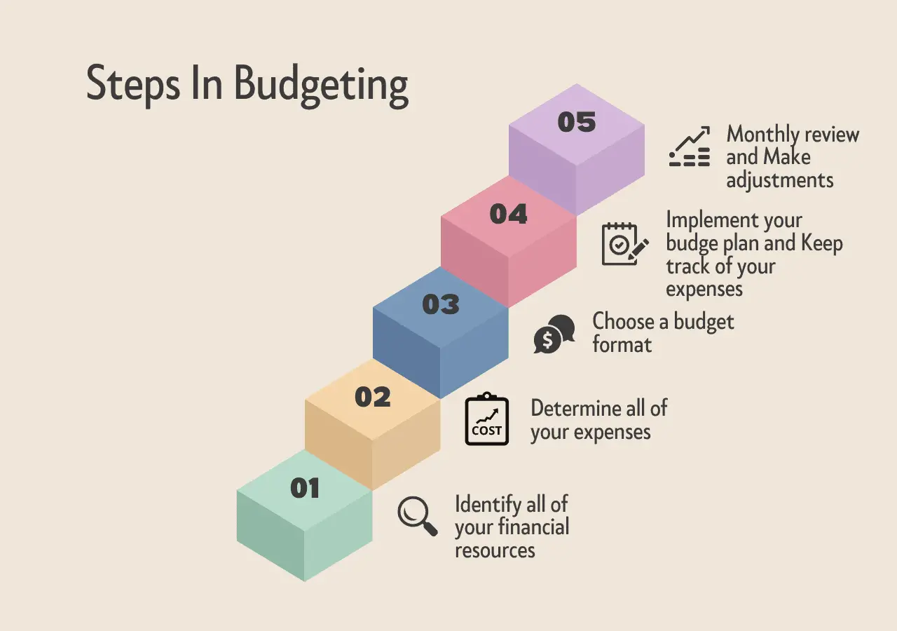 What-Is-The-Last-Step-In-Planning-Your-Budget